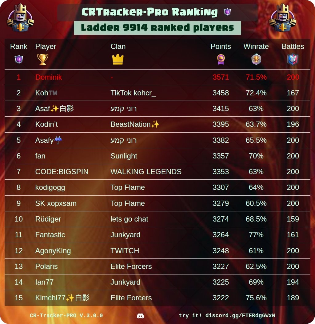 CR_Tracker_Pro's tweet image. 🏆 CRtracker-PRO Rankings Of The Day 🏆

🔥 Best War Clan Players
⚔️ Best Clans
⭐ Best Path Of Legend Players
👑 Best CRTracker League Players

@ClashRoyale #ClashRoyale #Rankings #CRTrackerPro

See your own ranking here 👉 discord.gg/FTERdg6WxW