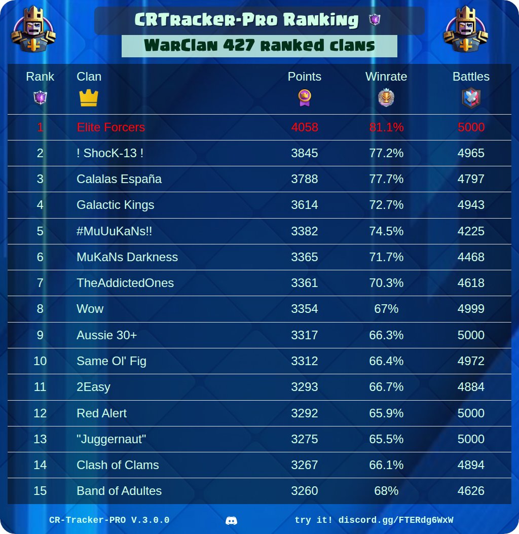 CR_Tracker_Pro's tweet image. 🏆 CRtracker-PRO Rankings Of The Day 🏆

🔥 Best War Clan Players
⚔️ Best Clans
⭐ Best Path Of Legend Players
👑 Best CRTracker League Players

@ClashRoyale #ClashRoyale #Rankings #CRTrackerPro

See your own ranking here 👉 discord.gg/FTERdg6WxW
