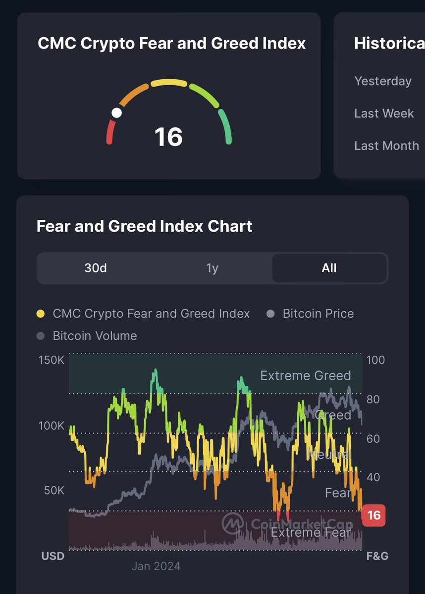 크립토 공포탐욕 지수 비트코인 공탐지수는 이제 익스트림 단계에 돌입 이 16 이라는 수치는 어느정도 하락이냐면 4 월 트럼프 관세빔에  맞먹는 수치임 4 월 하락장의 공탐지수 15였던 두 날짜의 BTC 가격은 3월 11