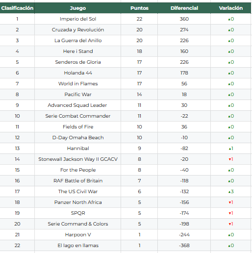 PALAFOXZGZ's tweet image. La jornada 12 de la emocionante liguilla WoaT llega a su pantalla amiga. 
Emocionante enfrentamiento entre HiS y WiF.
Fire in the Lake será capaz de conseguir otro punto contra el ASL?
Y PoG tras sus múltiples críticas y taras al jugarse en Rally the Troops vencerá al SJWII?