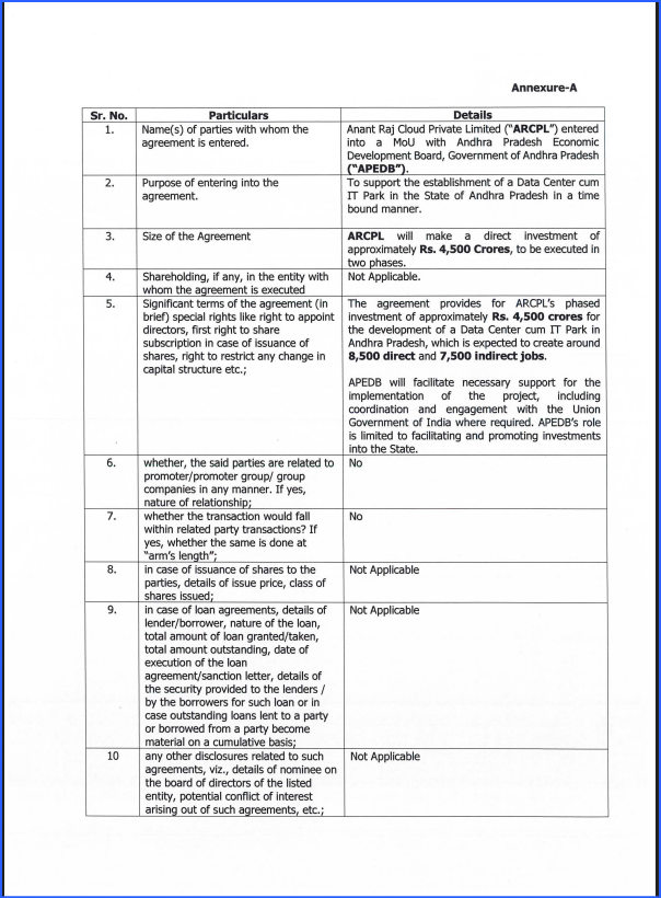 amaravatinews24's tweet image. 𝐀𝐧𝐚𝐧𝐭 𝐑𝐚𝐣 𝐂𝐥𝐨𝐮𝐝 𝐏𝐯𝐭 𝐋𝐭𝐝 𝐬𝐢𝐠𝐧𝐬 𝐌𝐨𝐔 𝐰𝐢𝐭𝐡 𝐀𝐏 𝐭𝐨 𝐝𝐞𝐯𝐞𝐥𝐨𝐩 𝐚 𝐃𝐚𝐭𝐚 𝐂𝐞𝐧𝐭𝐞𝐫 + 𝐈𝐓 𝐏𝐚𝐫𝐤 𝐢𝐧 𝐀𝐧𝐝𝐡𝐫𝐚 𝐏𝐫𝐚𝐝𝐞𝐬𝐡.
👨‍💼 8,500 direct jobs👥 7,500 indirect jobs
💼 Company: Anant Raj Ltd (via subsidiary Anant Raj Cloud Pvt Ltd –…