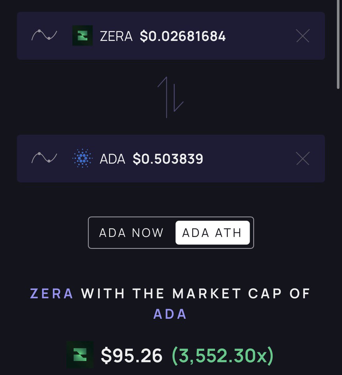 Crypt0WhaleX's tweet image. Today I woke up and decided $ADA is useless. 

- $ZERA MODE