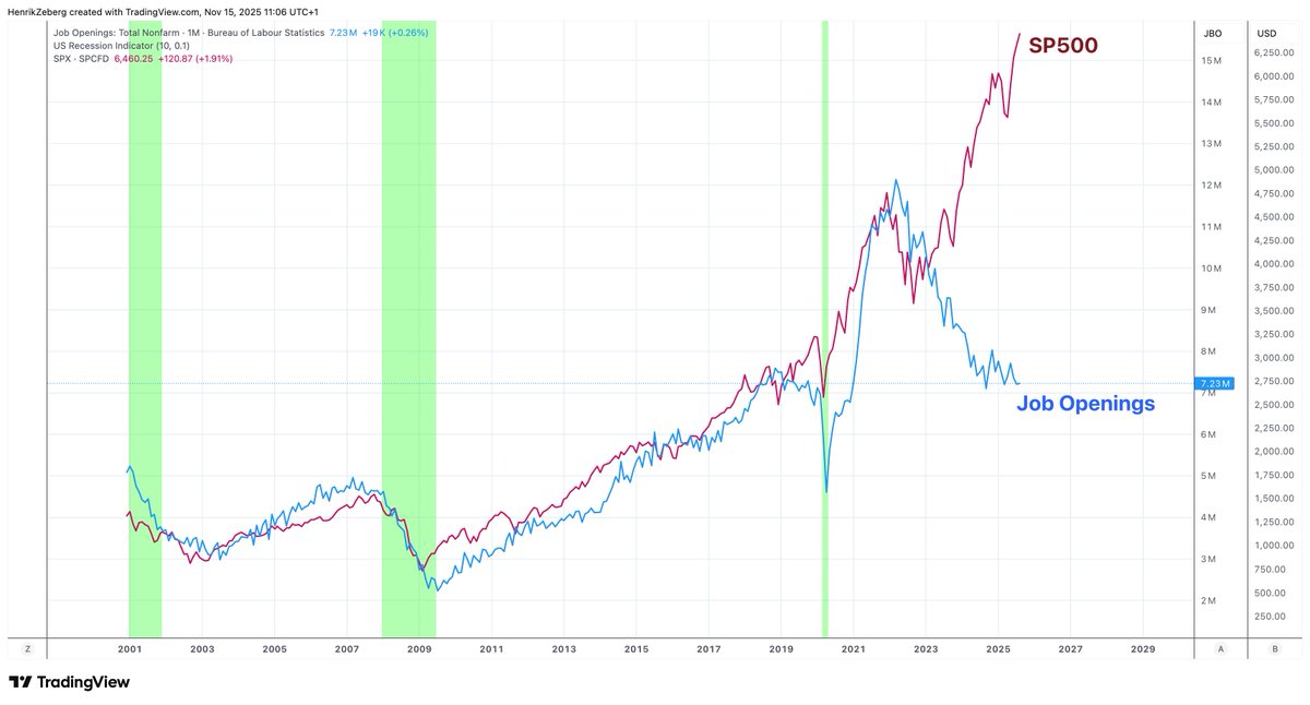 HenrikZeberg's tweet image. Nothing to see here! 

Job Openings vs. SP500.

The Real Economy and the disconnecting Financial Markets

No Bubble 🤪