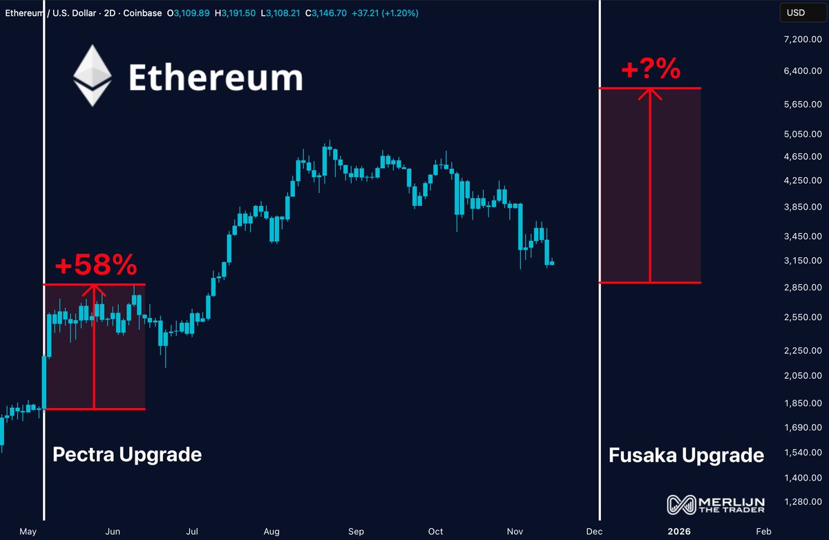MerlijnTrader's tweet photo. ETHEREUM: FUSAKA UPGRADE INCOMING.

The last upgrade pumped $ETH +58%.
Fusaka drops Dec 3rd and it’s even bigger.

L2 scaling, tx speed, network performance: all levelled up.
The chain is evolving.

Price will follow. https://t.co/ioIPt6LIRR