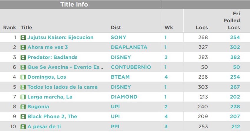 Ayer viernes el capítulo 200 de #LQSA fue 4º en la cartelera global, con solo 50 salas y el mejor promedio de asistentes por cine. ¡Gracias a todos! Este evento se nos ha ido de las manos..