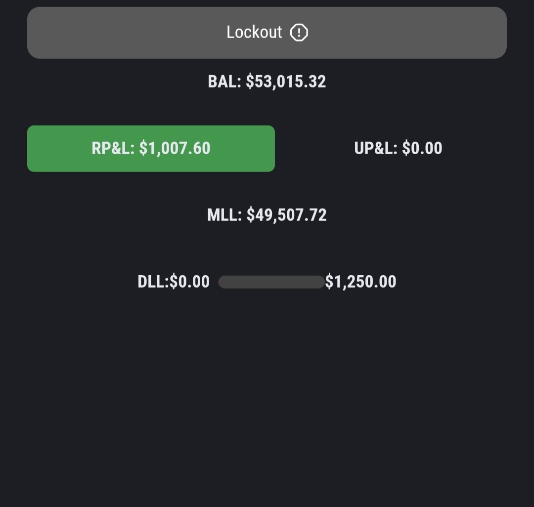 ahmadcapital_'s tweet photo. THIS WEEK TRADE RECAP 📊

Monday : No Trade 
Tuesday: No Trade
Wednesday: +3R
Thursday: +3R
Friday: +3R

💰Net profit = $3,000

$50k @Aqua_Futures passed. https://t.co/MDIqHawrVn