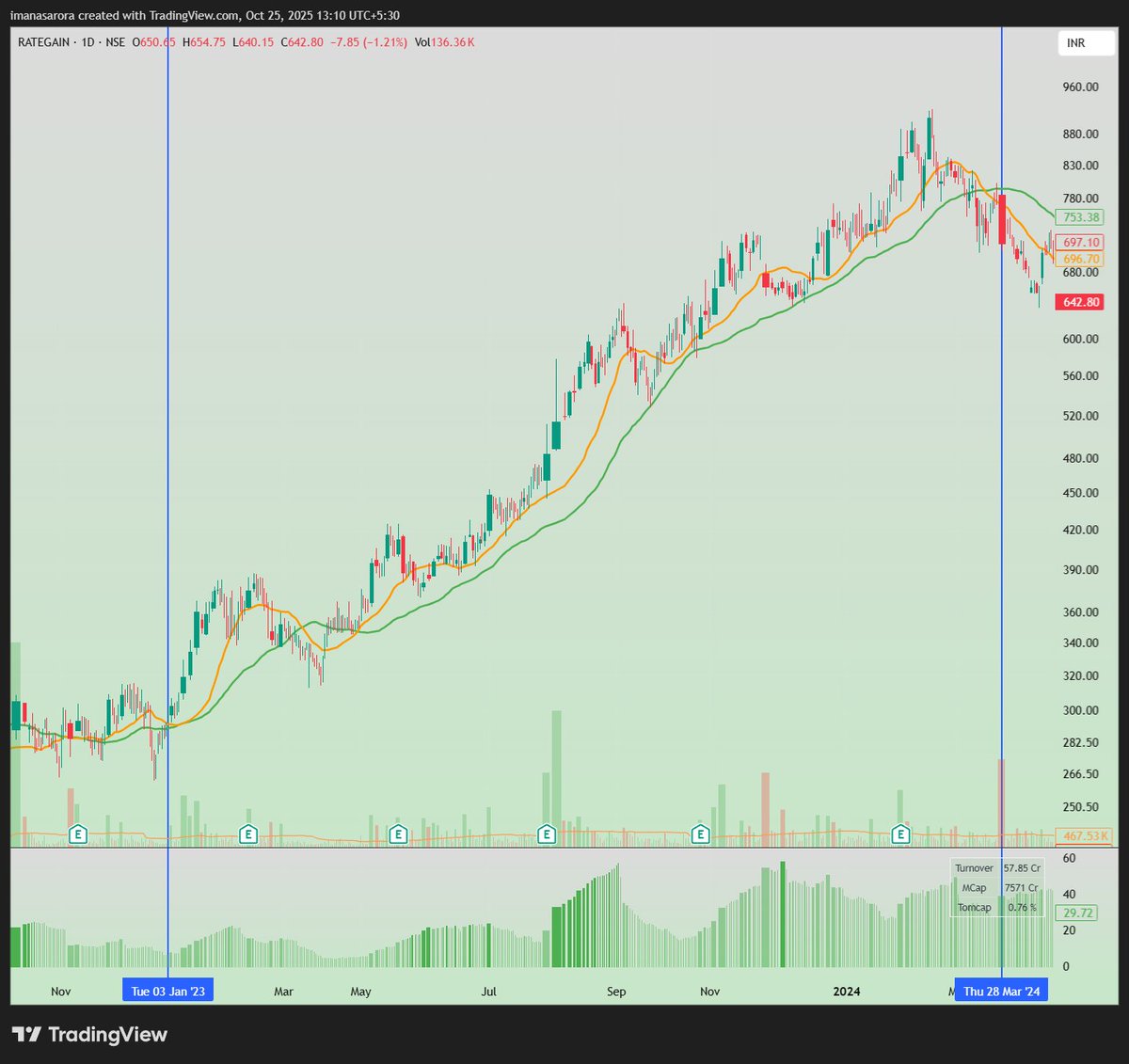 iManasArora's tweet image. Week 8 of #CHARTGYM - weekly workout for your trading brain                

Every weekend you’ll get a past stock chart. Your job is to annotate it as if you were there. Mark where you’d enter, where you’d exit, where you’d put your stop, and even note what you’d be thinking at…
