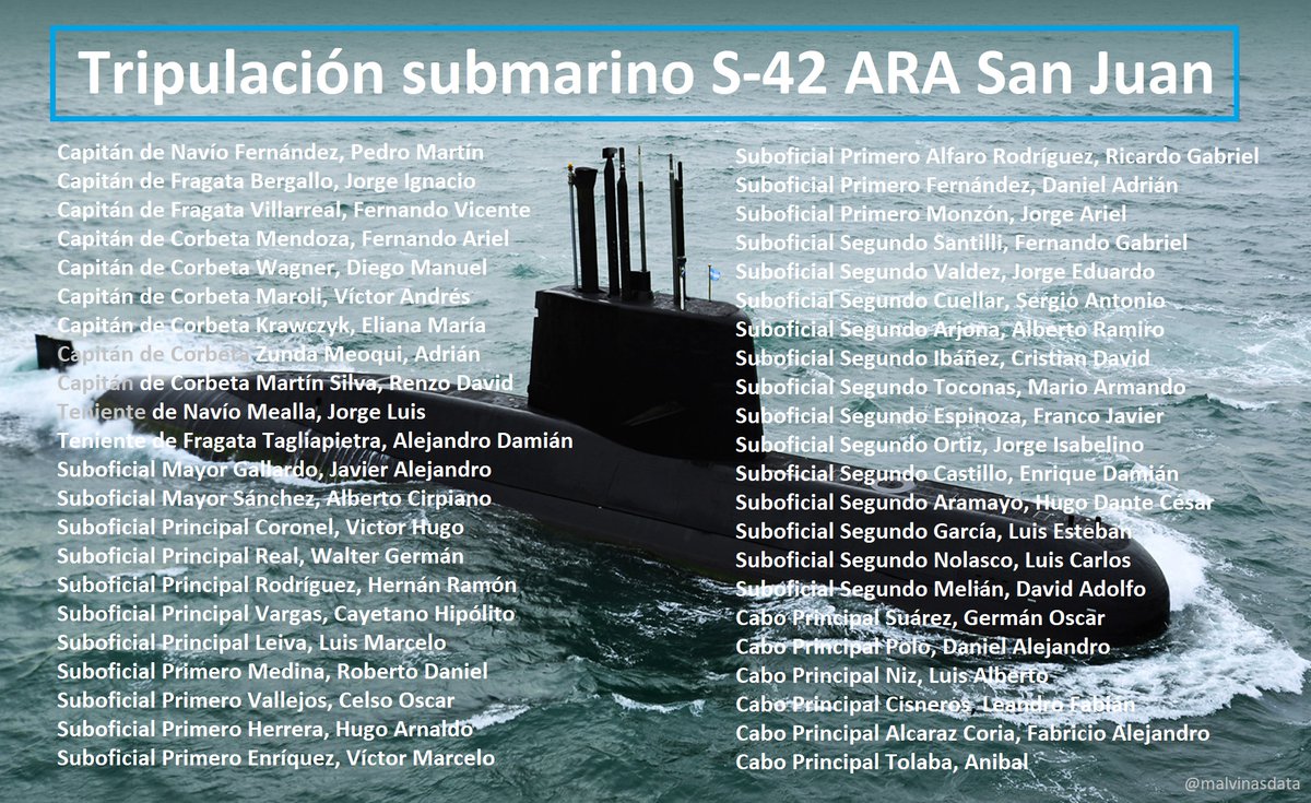MalvinasData's tweet photo. 🇦🇷 2017 - 15 de noviembre - 2025 🇦🇷
8º aniversario del naufragio del submarino ARA San Juan.
44 tripulantes en patrulla eterna. https://t.co/aM6mC7r0HD