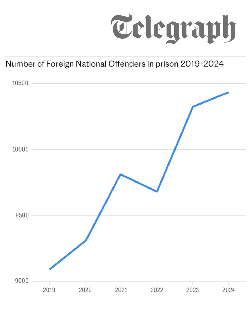 Telegraph's tweet image. Foreign criminals are costing taxpayers a record £643m a year to prosecute and detain in prison, equivalent to the salaries of 15,000 new police officers, a study has found.

Read more here 👇
telegraph.co.uk/politics/2025/…