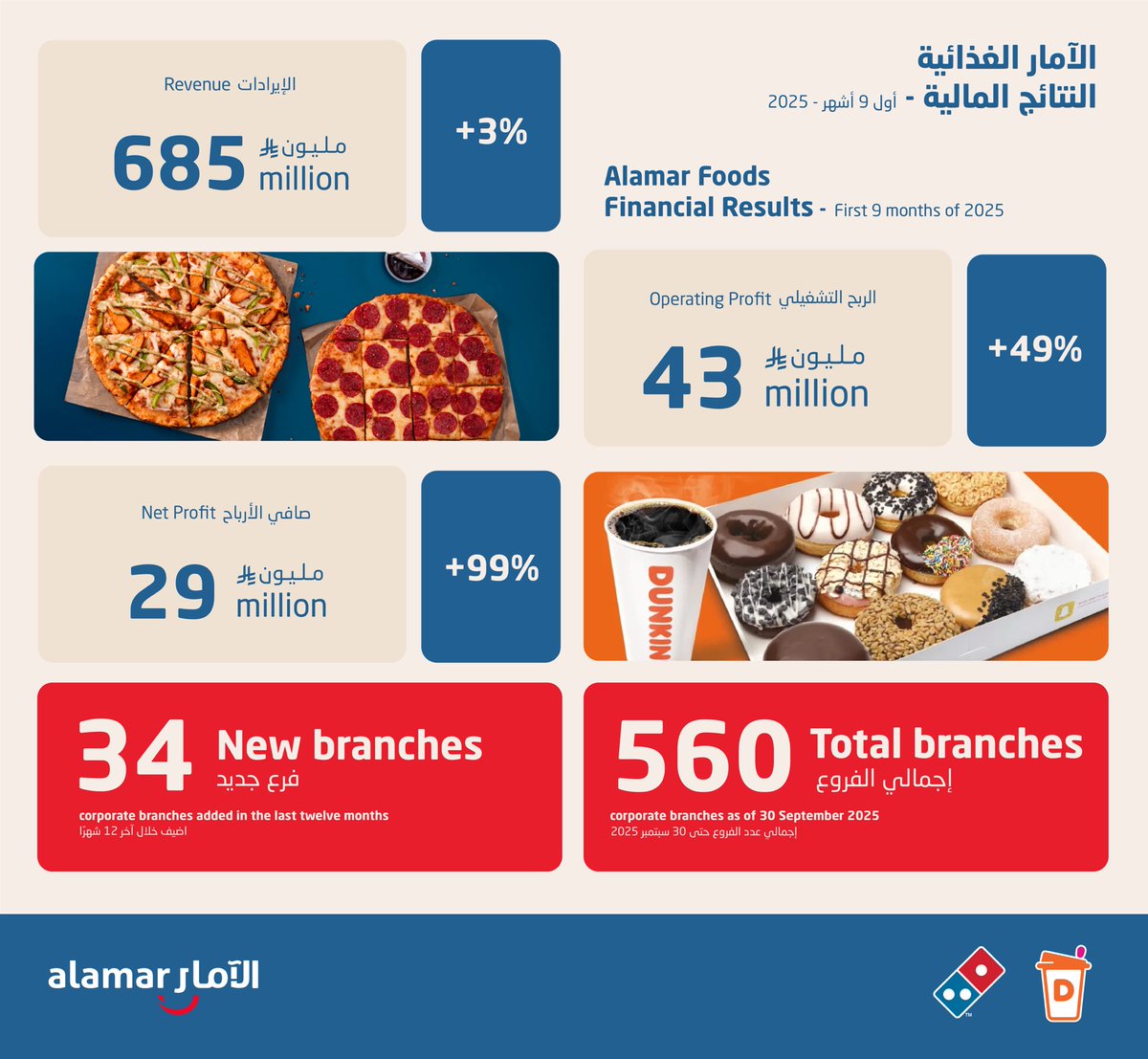 تواصل #الآمار مسارها الإيجابي في النمو خلال الربع الثالث على التوالي في الإيرادات والربحية؛ مما يعكس أداء المجموعة المتواصل لاستراتيجيتها الهادفة وتحقيق نمو مربح مدعوم بكفاءة تشغيلية وانضباط استثماري ومبيعات قوية في الأسواق الرئيسية.

#Dominos #SaudiMade #Dunkin #Innovation