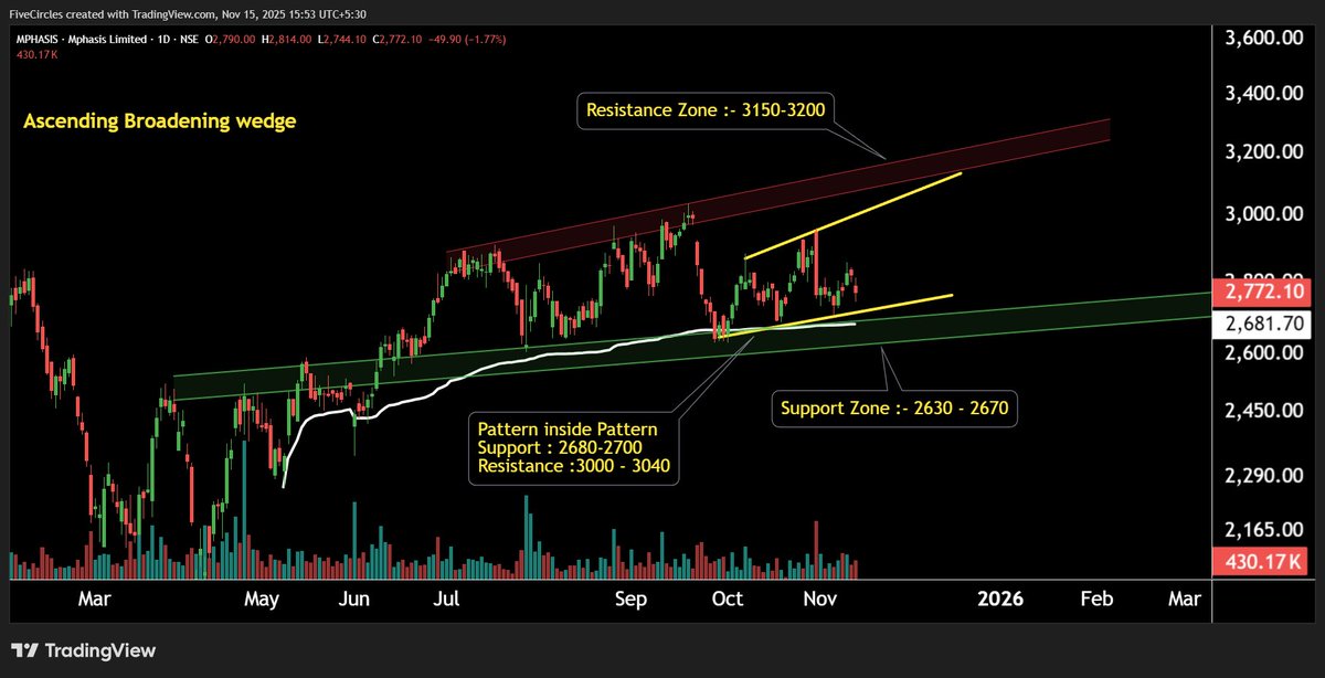 Rahul_Saraoge's tweet image. Mphasis Technical Levels for Smart Trading !
#Mphasis #MphasisStock #MphasisAnalysis #MphasisLevels #ITStocks #StockMarketIndia #PriceAction #TechnicalAnalysis #ChartAnalysis #SwingTrading #BreakoutStocks #MarketUpdate #TrendTrader
