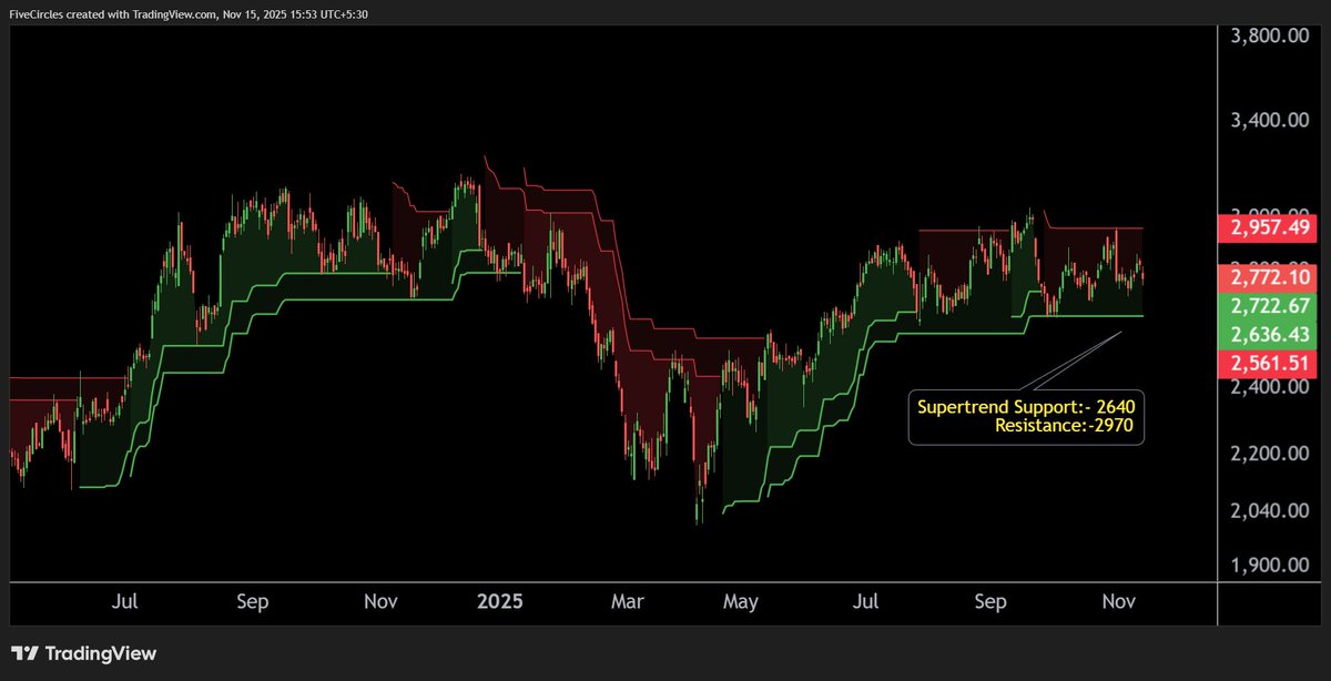 Rahul_Saraoge's tweet image. Mphasis Technical Levels for Smart Trading !
#Mphasis #MphasisStock #MphasisAnalysis #MphasisLevels #ITStocks #StockMarketIndia #PriceAction #TechnicalAnalysis #ChartAnalysis #SwingTrading #BreakoutStocks #MarketUpdate #TrendTrader