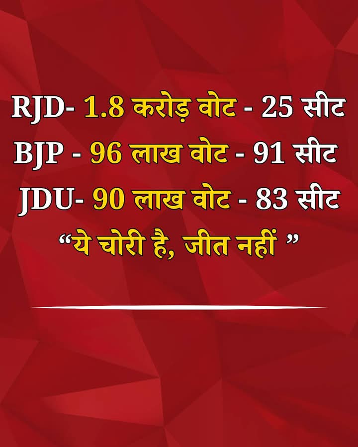 RamBabuYadavDP's tweet image. RJD- 1.8 करोड़ वोट - 25 सीट 
BJP - 96 लाख वोट - 91 सीट 
JDU- 90 लाख वोट - 83 सीट
“ये चोरी है, जीत नहीं ”