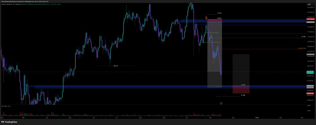 anon_analysis's tweet image. Watching  $BTC price plummet is pure art 🎨🖌️ whats next?

Yesterdays daily closure below the last swing low has taken place.

Well done to those who took notice of our multiple warnings of a full sell programme ❗️❗️

The next target liquidity level we expect a bounce would be…