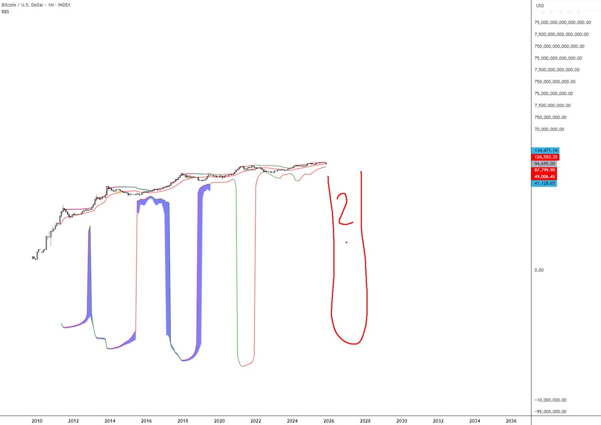 i_am_jackis's tweet image. So far this is the only cycle in which BTC didn&apos;t go parabolic/euphoric as per the bollinger band squeeze from a log POV

I still think it eventually will but for now it&apos;s likely getting postponed a few months down the line ✍️