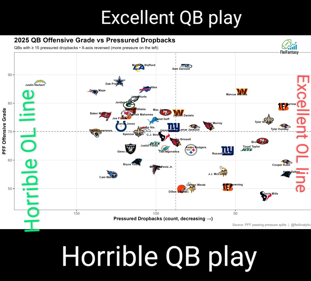 Flibz2's tweet image. Found this graph but made my own edit. Herbert continues to be great. I do find it surprising that the majority of teams have bad OLs but good QBs or there are just good defenses now a days. Like the Browns have a great defense but horrible offense.
