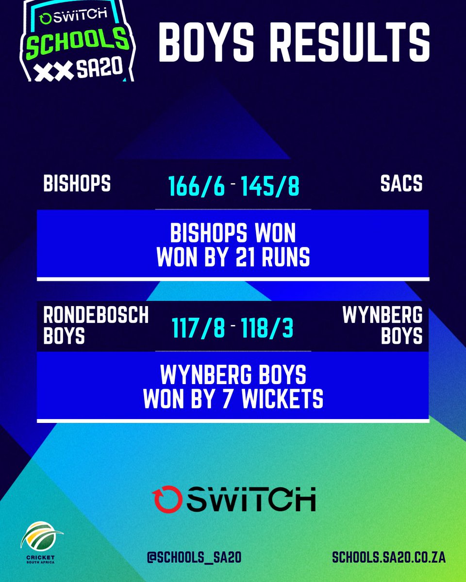 𝐑𝐄𝐒𝐔𝐋𝐓𝐒 🚨

Victories for Bishops and Wynberg Boys see them qualify for Phase 2 of the #SwitchSchoolsSA20 👏