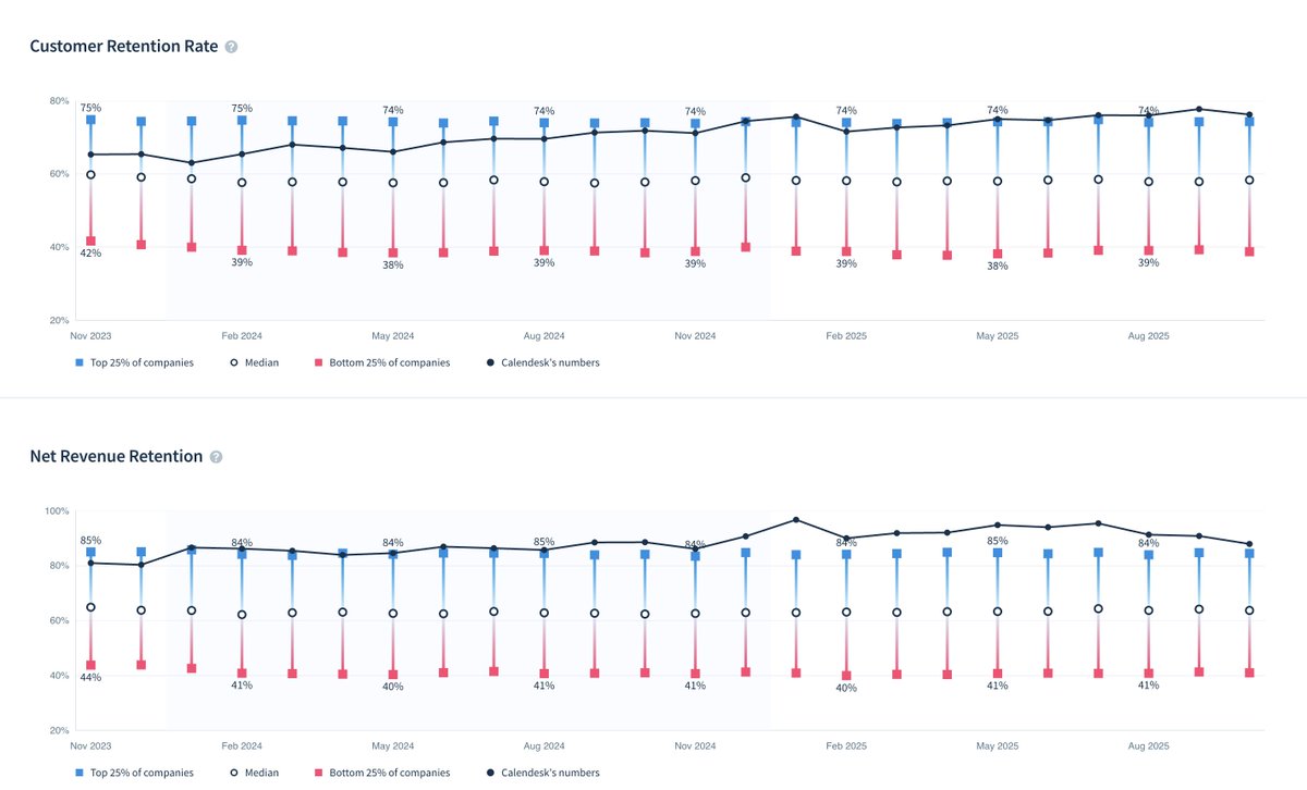 Maybe we don't grow super fast. No millions from VC. Still a tiny team.

But damn… <a href="/calendeskcom/">Calendesk</a> consistently beats top 25% in Customer &amp; Net Revenue Retention (<a href="/ChartMogul/">ChartMogul</a> benchmarks). We just know how to keep the clients 💪