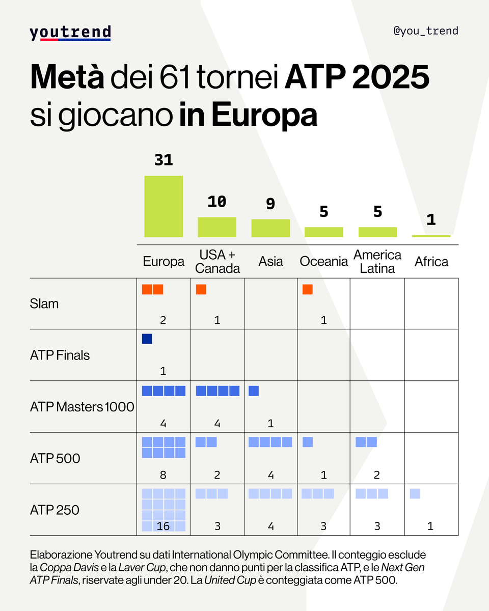 you_trend's tweet image. Dove si giocano i principali tornei di #tennis? Quelli maschili (#ATP) risultano sbilanciati sull&apos;Europa, che ne ospita 31 su 61 e quindi la metà, mentre quelli femminili (#WTA) si distribuiscono maggiormente tra i continenti, perché in Europa sono 18 su 54 e quindi un terzo.