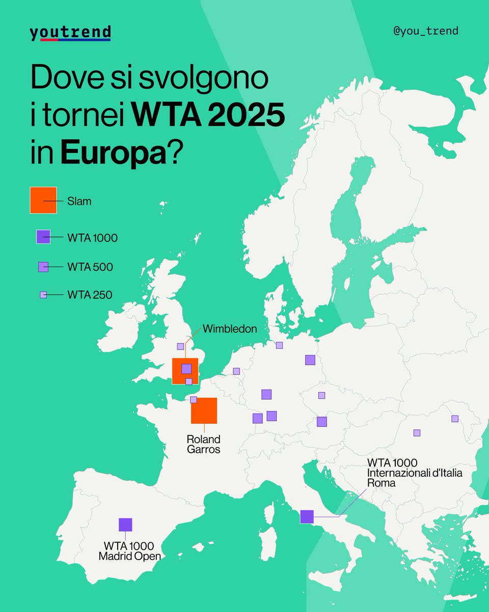 you_trend's tweet image. Dove si giocano i principali tornei di #tennis? Quelli maschili (#ATP) risultano sbilanciati sull&apos;Europa, che ne ospita 31 su 61 e quindi la metà, mentre quelli femminili (#WTA) si distribuiscono maggiormente tra i continenti, perché in Europa sono 18 su 54 e quindi un terzo.
