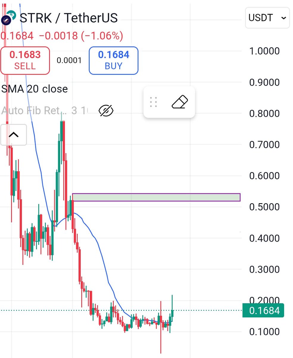samarth_handa's tweet image. #StarkNet looking good for a target of 0.5$, current price 0.16$

#STRK