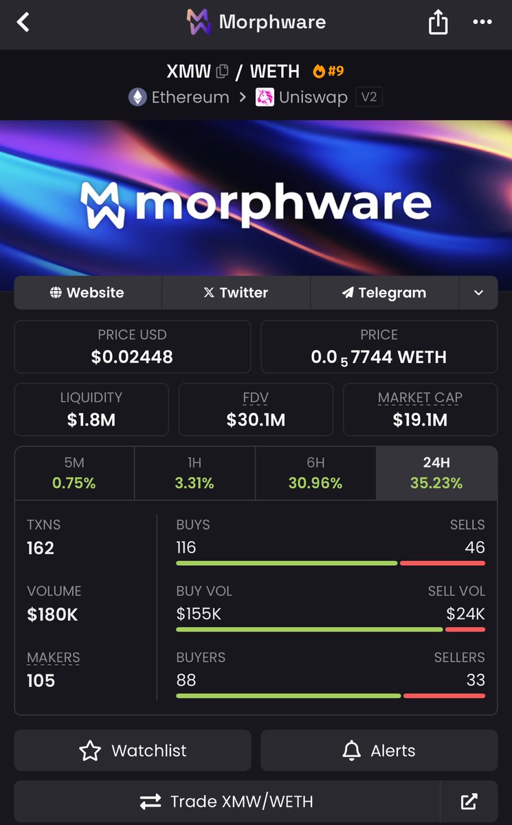 degenApe22's tweet image. $XMW removing token tax this Sunday 

Business is scaling fast &amp;amp; has one of the best product market fits with cheap sustainable energy from hydro dam in Paraguay &amp;amp; the best mining equipment

Majin the smell wen this runs back past ATH soon 

35% up on day just the start