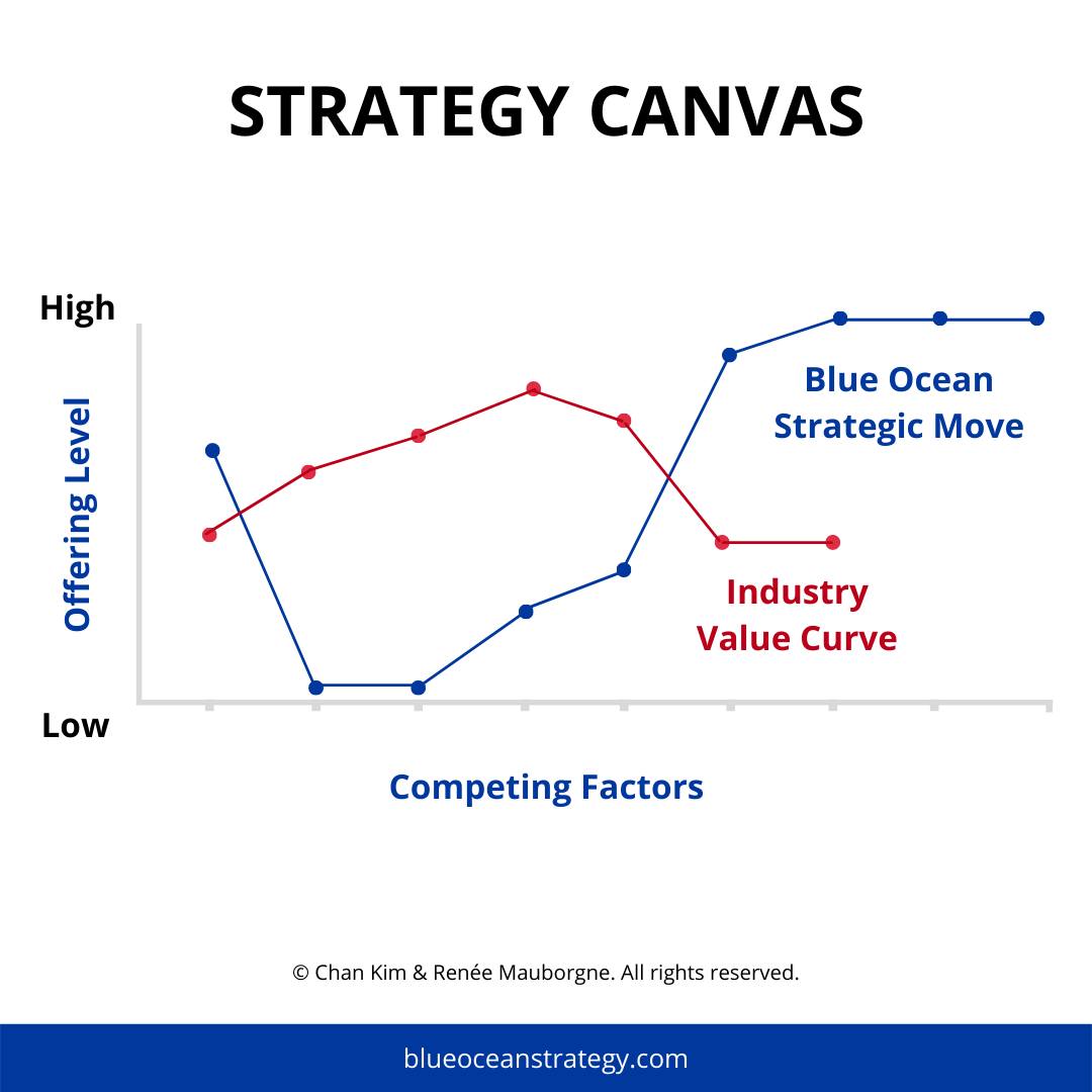 Will your business pitch make a splash? Does your offering stand out from the competition? The Strategy Canvas captures the current state of play in the known market space. Register for the #blueoceancompetition and learn more about #blueoceanstrategy. blueoceancompetition.org/compete/