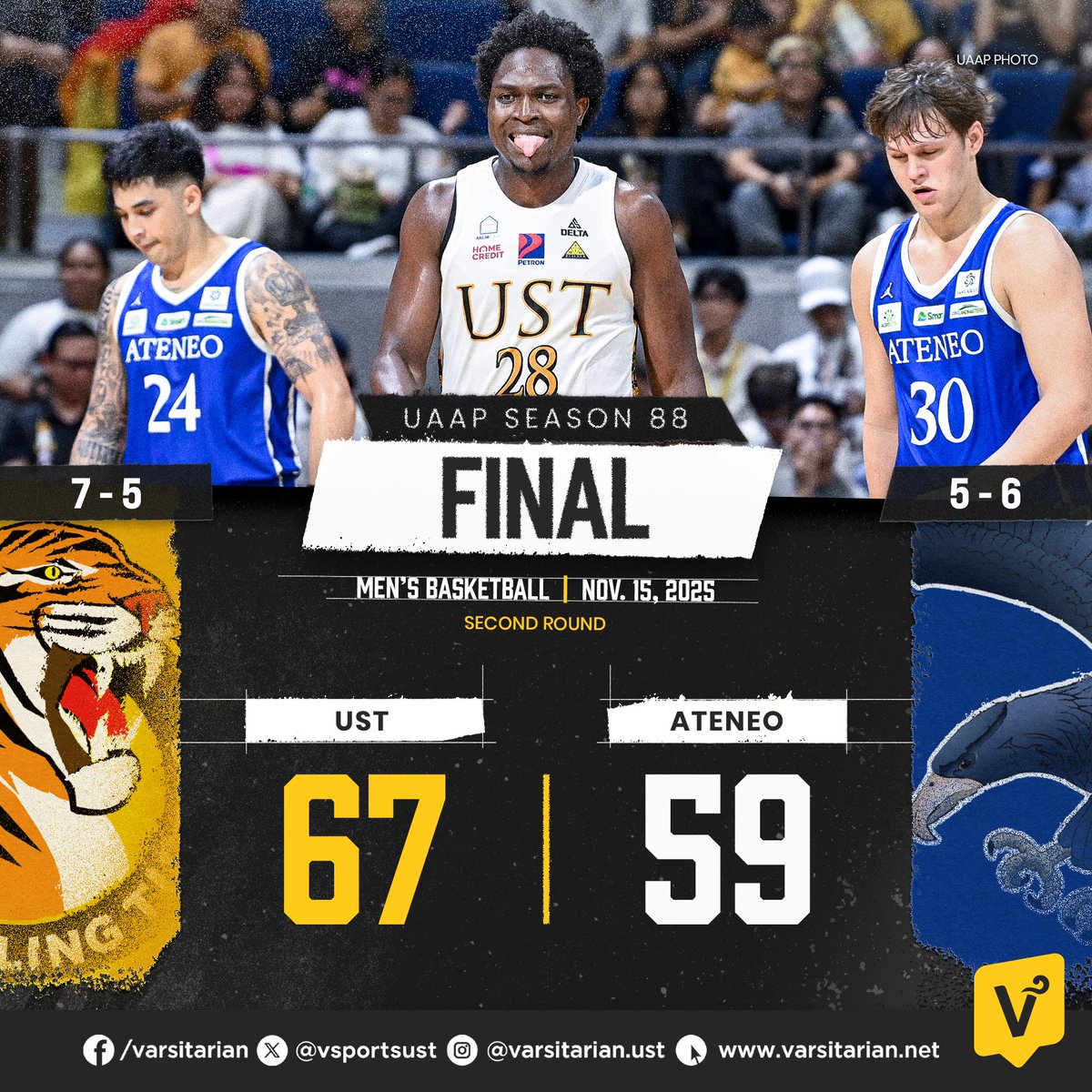 VSportsUST's tweet photo. TIGERS TIGHTEN GRIP ON TOP-4 SEED 🐯

FINAL: The UST Growling Tigers hold off the Ateneo Blue Eagles to strengthen their grip on a Final Four spot. #GoUSTe https://t.co/rY99IN6ees