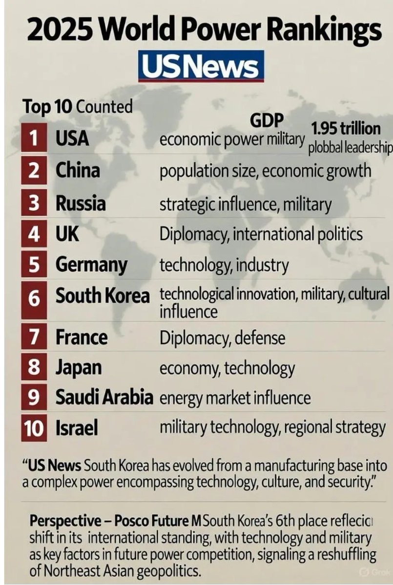 포브스 선정 2025 세계 강대국 순위 

한국 6위 ㄷㄷ

US News &amp; World Report에서 경제력, 정치력, 군사력, 국제 동맹, 리더십 영향력의 5가지 항목을 균등 반영한 점수로 순위를 매김