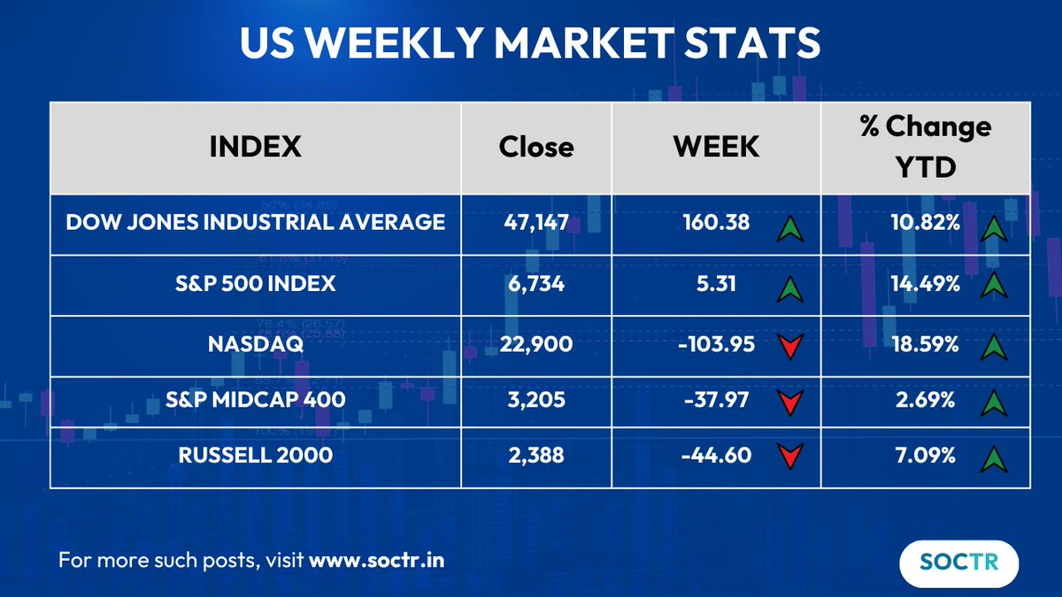 MySoctr's tweet image. #USMarkets #WeeklyPerformance                                 

Check #trending #chartpatterns and #Updates on my.soctr.in/x and &quot;follow&quot; @MySoctr 

#Nifty #Nifty50 #investing #breakoutstocks #StocksInFocus #StocksToWatch #stocks #StocksToBuy #StocksToTrade #StockMarket…