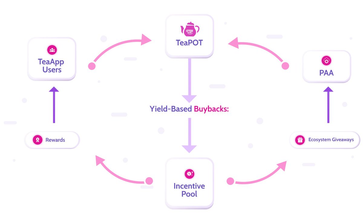 i0xMatan's tweet image. TeaPOT Flywheel is our protocol-owned liquidity engine that absorbs all platform and partner revenue and cycles it back into the ecosystem. 

Every swap, vault deposit or card payment feeds the TeaPOT, fueling $TEA buybacks, rewards, giveaways and ongoing growth.