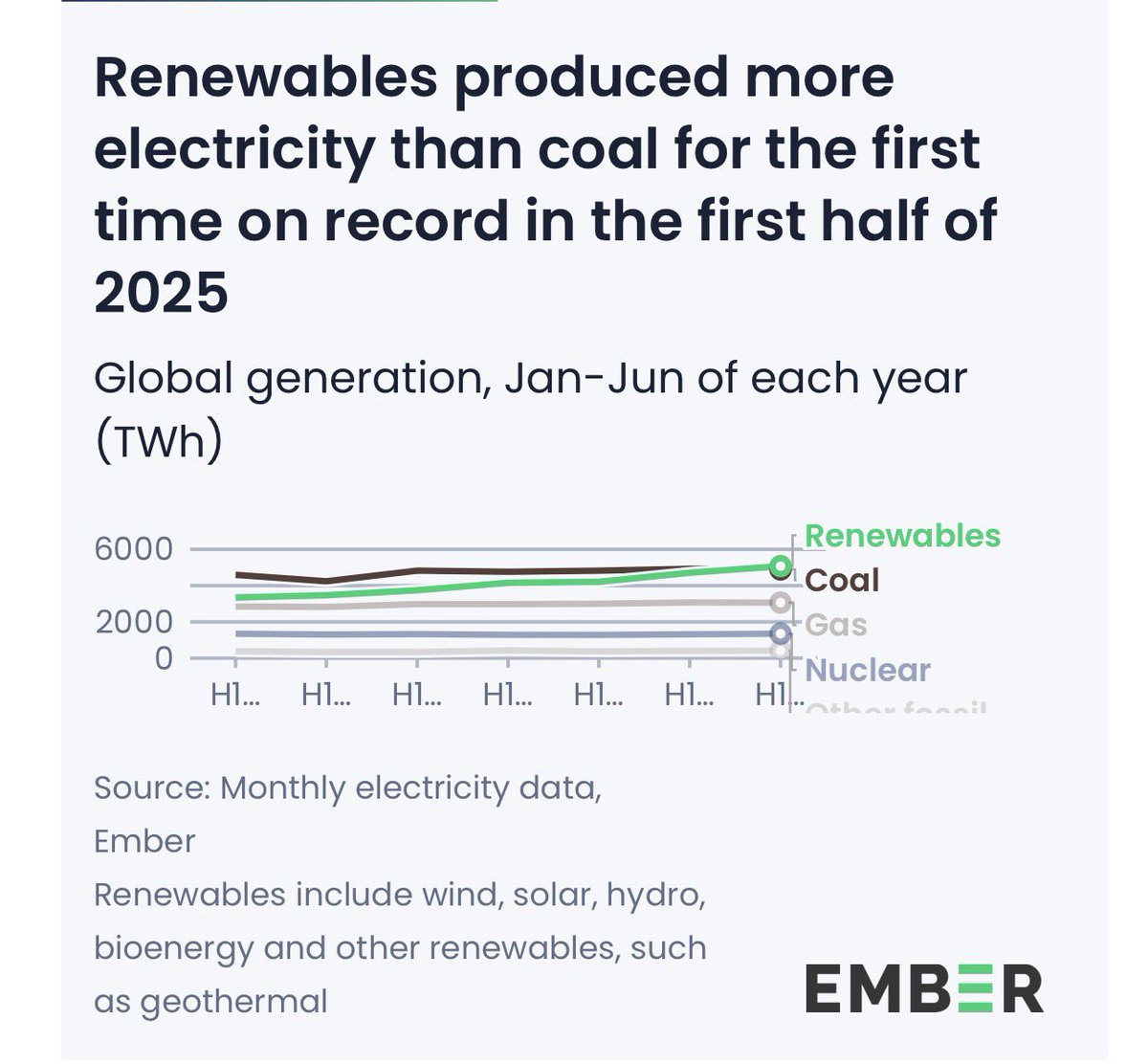 AssaadRazzouk's tweet image. Fact: Globally, renewables overtook coal in the electricity mix for the first time on record, up 7.7% in the first half of 2025

Their share increased to 34.3%, up from 32.7% in the same period last year

Coal’s share dropped to 33.1% from 34.2%

Global gas generation also fell…