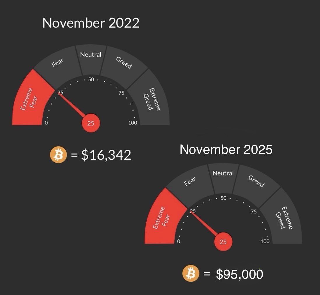 web3nyla's tweet image. Extreme fear always ends in extreme regret #BTC
