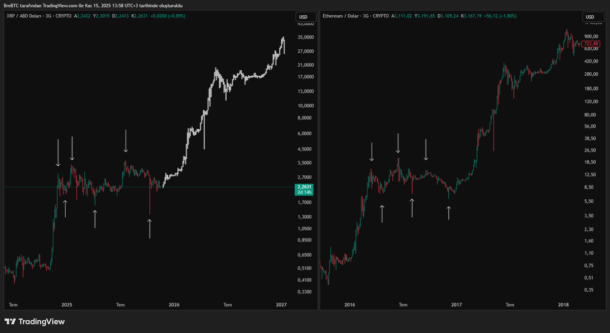 BreBTC's tweet photo. @Cryptollica $XRP - $ETH https://t.co/OkgKkgiQsE