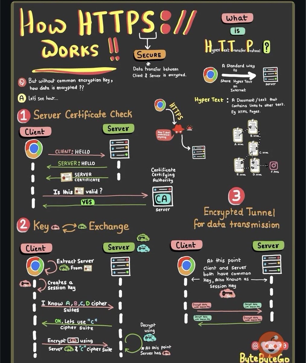 urvisha101's tweet image. Ever wonder how your online data stays safe from prying eyes?
#WebSecurity #technology