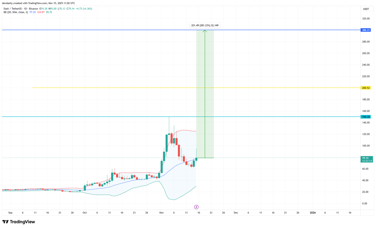 YGGamingGuild's tweet photo. $DASH has had an amazing recovery in the last 2 days despite the bear market.

Looking at the 1-day chart, #DASH has had a pretty strong correction from $150 to around $60. So after breaking the old high of $150, I predict DASH will probably hit $200 and $300, respectively. https://t.co/NGw4IApFBM