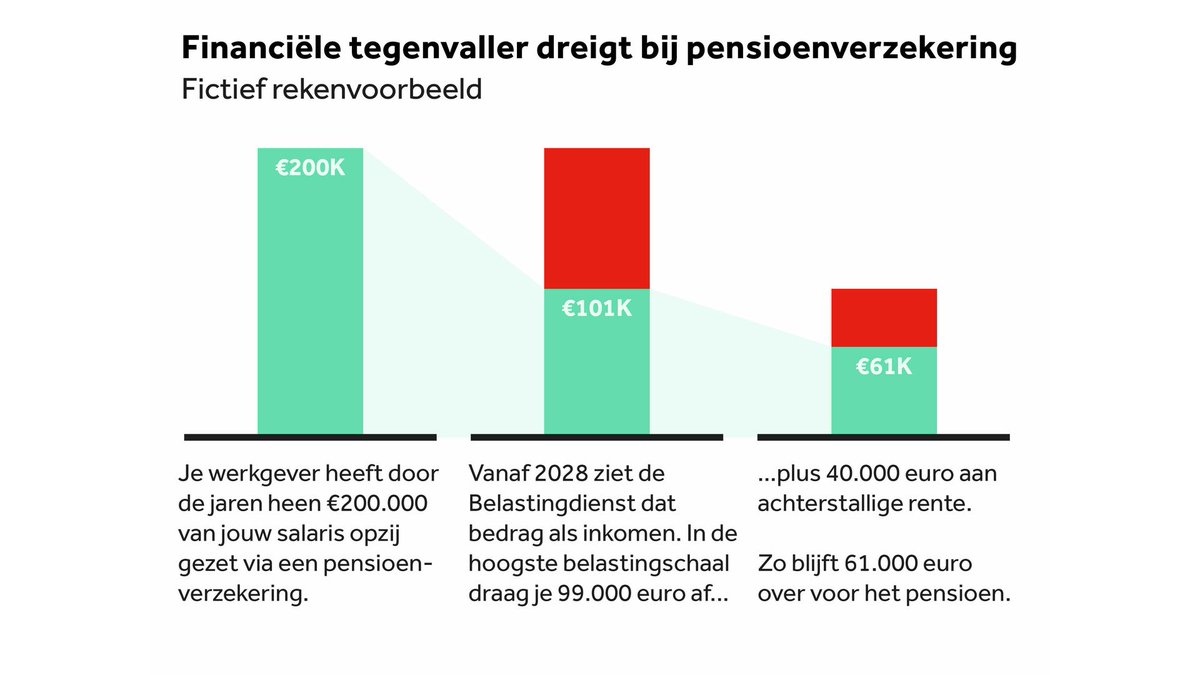 De NOS geeft in het bericht (nos.nl/artikel/259054… ) een nadeelberekening. <a href="/JanStruijs/">jan struijs</a> <a href="/MvRooijen/">Martin van Rooijen</a>