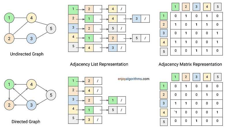 rubayedahmed_'s tweet image. Day 183 - #DSA 
Today I learned graph representation:
• Adjacency Matrix
• Adjacency List
How graphs are stored directly affects traversal speed &amp;amp; space use.
Leveling up my graph fundamentals!
#DSA #Graphs #CodingJourney