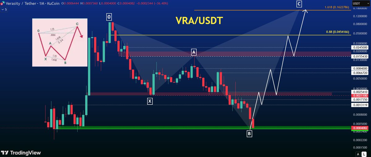 Armanilyas12's tweet image. $VRA 
price 0.0004082$ 
sitting at huge support zone 

making inverse shark pattern
leg "B" is close to end
And leg "C" is just about to start
easy #10x on the table

inverse shark leg "C" minimum target is fib 0.88
that is 0.045$
#100x  from here
and 0.16$ moon bag
#NFA
#DYOR