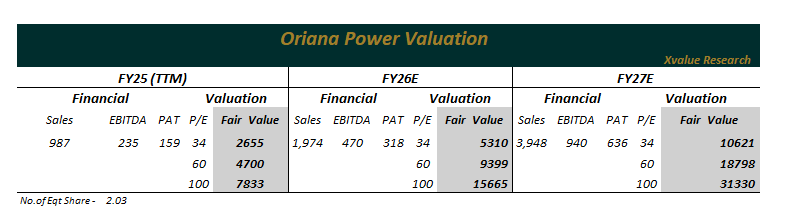 gajananpathrwat's tweet image. My valuation view on Oriana Power:

Oriana isn’t a “target price” story — it’s a valuation ramp in motion. Based on mgmt guidance + their own conviction, I’ve simply rearranged the numbers into valuation zones. On FY25–FY27, fair values rise from ₹2,600 → ₹5,300 → ₹10,600…