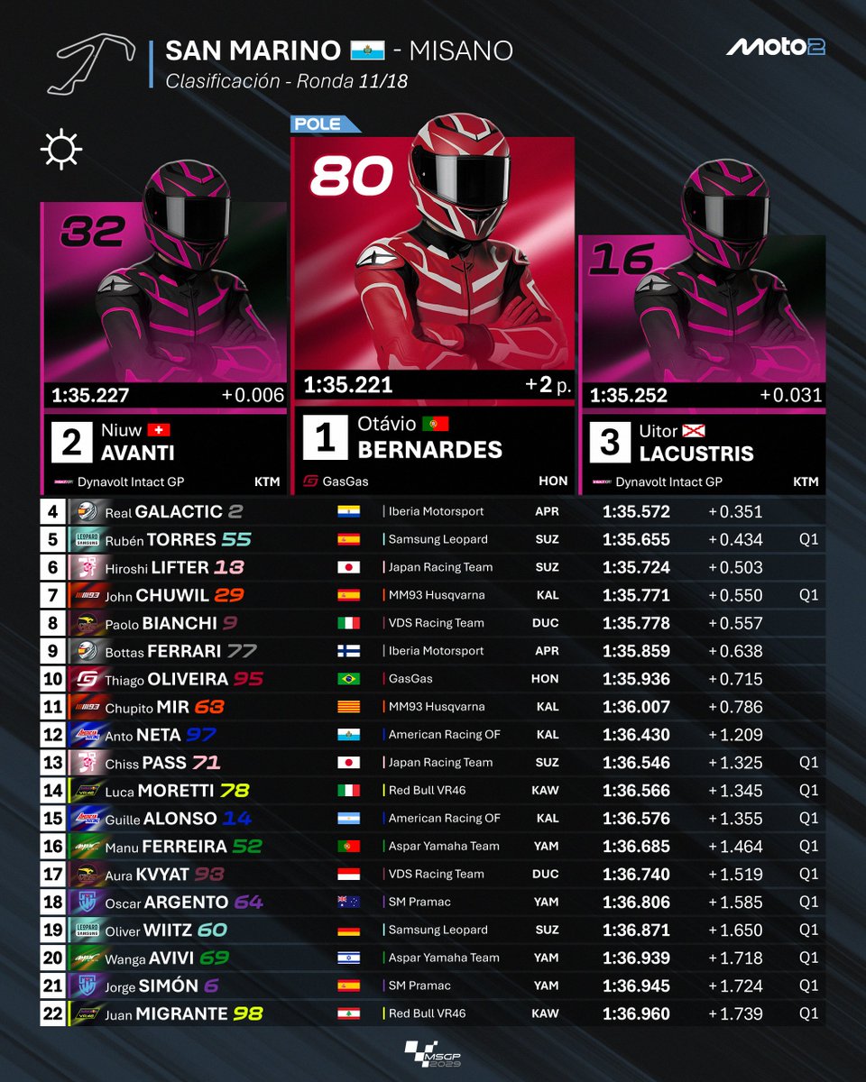 MundialSimGP's tweet image. 🔵 GP de San Marino 🇸🇲 | Clasificación ⏱️

¡@ElNanoxFerrari rompe el 1-2 del @msgp_intact! Los de negro en otra liga aquí: @AvantiNiuw segundo y @ULacustris tercero. @RealGalactic2 clasifica en P4. @f1_ruben completa el top 5 en parrilla.
