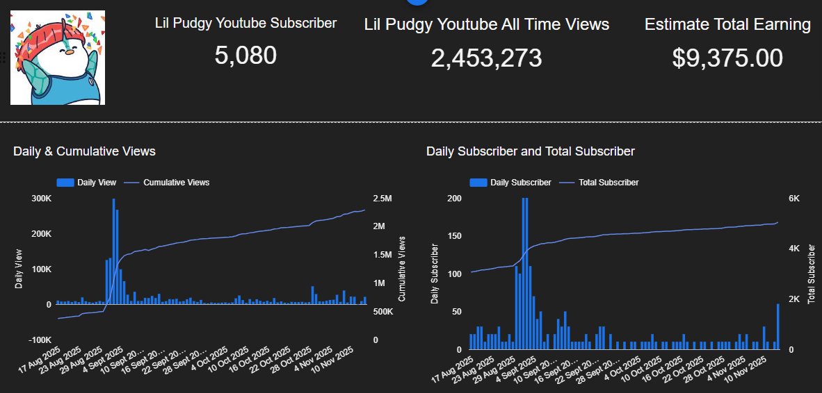 📈Huge milestone: <a href="/LilPudgys/">Lil Pudgys</a>  has crossed 5K subscribers and is closing in on $10K in YouTube revenue!

Dashboard: penguboard.keklytic.com
$PENGU