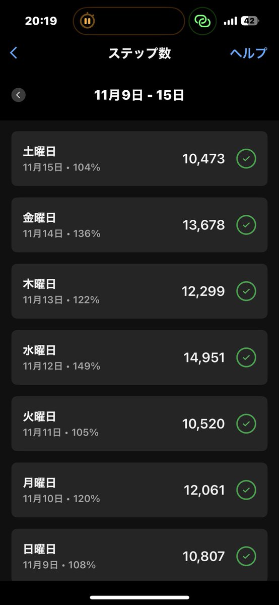 GreatestClassic's tweet image. 今日も歩いて17日連続の1万歩✨

天気がいい日は歩いているだけで気持ちが整いますね。

本によると、
ウォーキングはストレス腸ケアにも良いらしく、
過敏性腸症候群を抱える私にとって積み重ねたい習慣です。

#ウォーキング　#ダイエット　＃健康　#フィットネス 　＃散歩　#カロリー　
#IBS