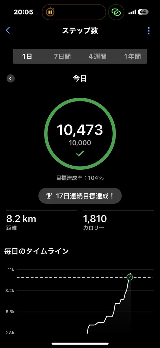 GreatestClassic's tweet image. 今日も歩いて17日連続の1万歩✨

天気がいい日は歩いているだけで気持ちが整いますね。

本によると、
ウォーキングはストレス腸ケアにも良いらしく、
過敏性腸症候群を抱える私にとって積み重ねたい習慣です。

#ウォーキング　#ダイエット　＃健康　#フィットネス 　＃散歩　#カロリー　
#IBS