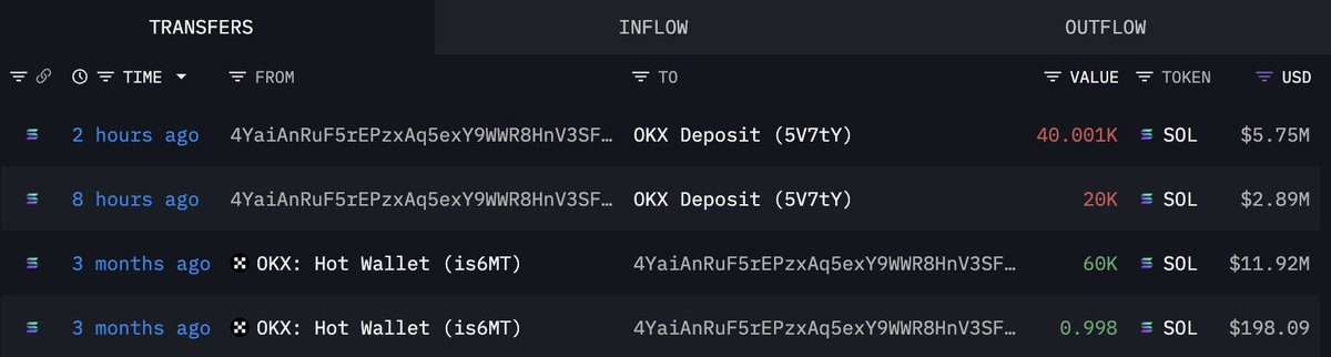Bir balina üç ay önce 8,6 milyon dolar harcayarak aldığı yaklaşık 60 bin #SOL'u satarak 3,3 milyon dolar zarar etti.
