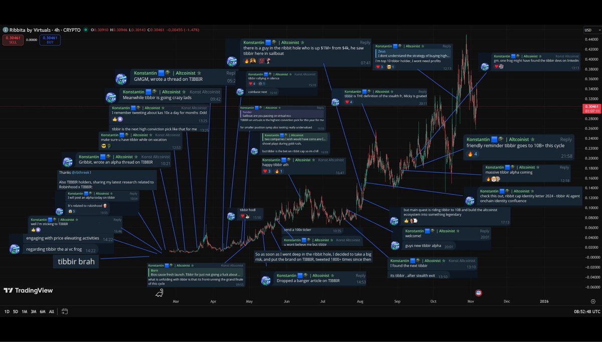 TradingView chart of $TIBBIR with annotated tweets from Altcoinist showing the journey from discovery to massive gains