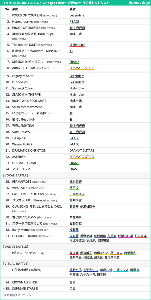 imas_DB's tweet image. 315 Production presents F@NTASTIC BATTLE FES 〜Who goes first〜 大阪公演 DAY1 夜公演 セットリスト #SideMFANFES_WGF_大阪day1
imas-db.jp/song/event/sid…