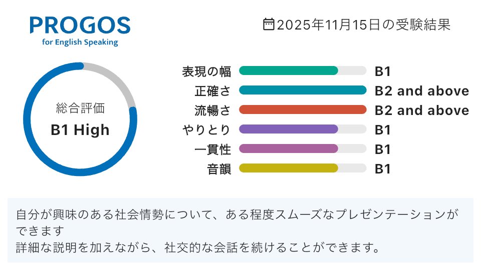 daily_news_2024's tweet image. 総合評価は「B1 High」。

なかなかB2には行けない。。引き続き英語学習を継続していく。

#英語学習 #PROGOS