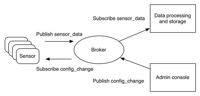 Dare2Digitize's tweet image. Built on top of the TCP/IP stack, MQTT (Message Queue Telemetry Transport) has become the standard for IoT communications. MQTT can also run on SSL/TLS.

 ibm.co/333lLab @IBMDeveloper rt @antgrasso #MQTT #IoT #IIoT #TCP #SSL