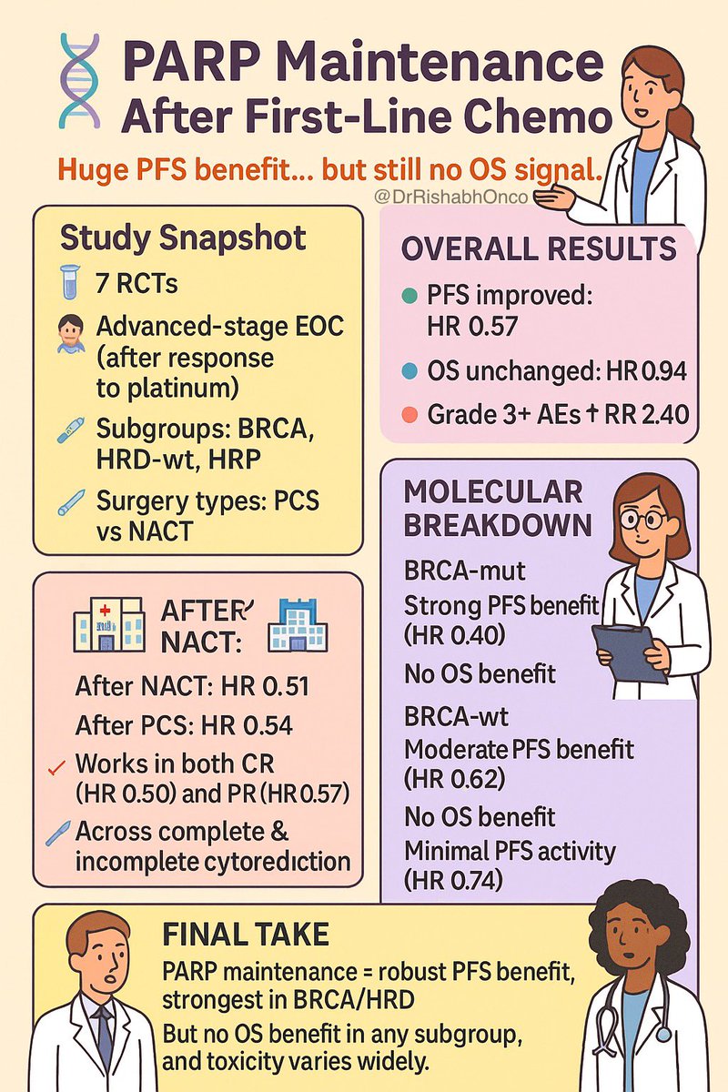 🧬 PARP Maintenance After First-Line Chemo

Huge PFS benefit… but still no OS signal?
A 7-trial meta-analysis across 4013 pts.

🔍 Study Snapshot
🧪 7 RCTs
👩‍⚕️ Advanced-stage EOC (after response to platinum)
🧬 Subgroups: BRCA, HRD, BRCA-wt, HRP
🔪Surgery types: PCS vs NACT
💊